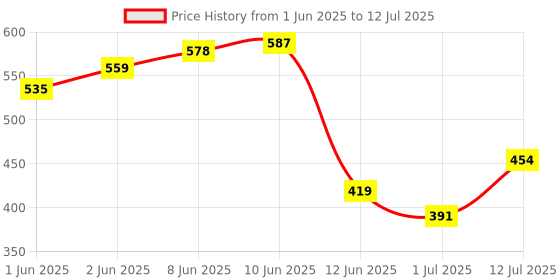 ajio.com performax Men Active Regular Fit Shorts performax Price History Graph from 1 Jun 2025 to 12 Jul 2025