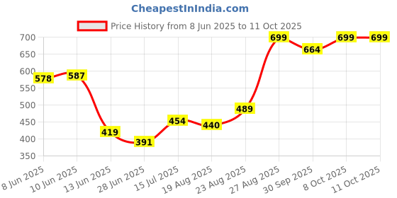 ajio.com performax Men Active Regular Fit Shorts performax Price History Graph from 8 Jun 2025 to 10 Oct 2025