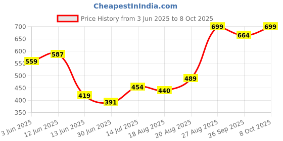 ajio.com performax Men Active Regular Fit Shorts performax Price History Graph from 3 Jun 2025 to 8 Oct 2025