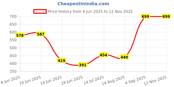 ajio.com performax Men Active Regular Fit Shorts performax Price History Graph from 8 Jun 2025 to 12 Nov 2025