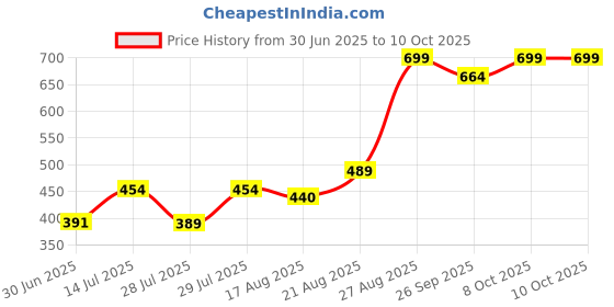 ajio.com performax Men Active Regular Fit Shorts performax Price History Graph from 30 Jun 2025 to 10 Oct 2025