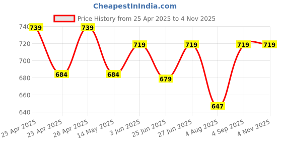 ajio.com max Men Active Shorts max Price History Graph from 25 Apr 2025 to 1 Nov 2025