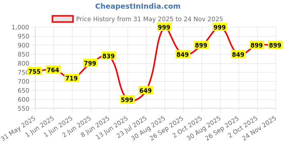 ajio.com performax Men Active Straight Track Pants performax Price History Graph from 31 May 2025 to 24 Nov 2025