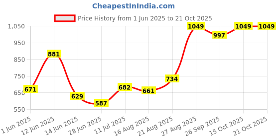 ajio.com performax Men Active Straight Track Pants performax Price History Graph from 1 Jun 2025 to 19 Oct 2025