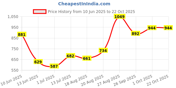 ajio.com performax Men Active Straight Track Pants performax Price History Graph from 10 Jun 2025 to 22 Oct 2025