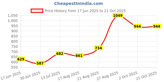 ajio.com performax Men Active Straight Track Pants performax Price History Graph from 17 Jun 2025 to 19 Oct 2025
