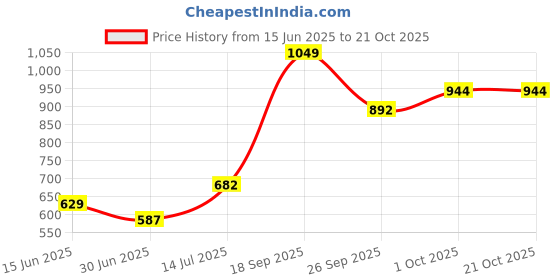 ajio.com performax Men Active Straight Track Pants performax Price History Graph from 15 Jun 2025 to 19 Oct 2025