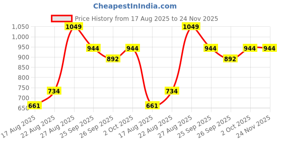 ajio.com performax Men Active Straight Track Pants performax Price History Graph from 17 Aug 2025 to 23 Nov 2025