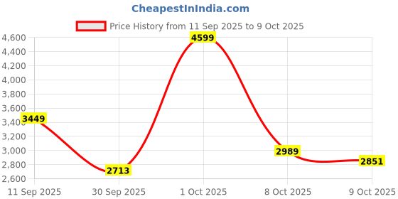 ajio.com reebok Men Adapt-Flex Reach Low-Top Training Shoes reebok Price History Graph from 11 Sep 2025 to 9 Oct 2025