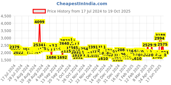 ajio.com adidas Men ADI-ACME Lace-Up Running Shoes adidas Price History Graph from 17 Jul 2024 to 19 Oct 2025