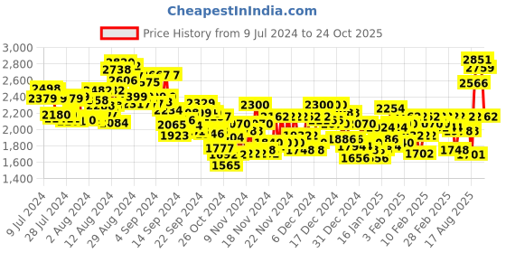 ajio.com adidas Men ADI-Acme Running Shoes adidas Price History Graph from 9 Jul 2024 to 24 Oct 2025