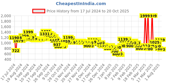 ajio.com adidas Men Adi Haute M Flip-Flops adidas Price History Graph from 17 Jul 2024 to 20 Oct 2025