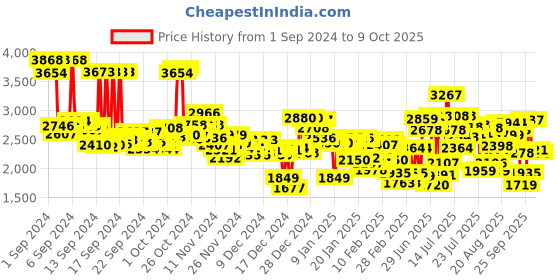 ajio.com adidas Men Adi Stridx Lace-Up Running Shoes adidas Price History Graph from 1 Sep 2024 to 9 Oct 2025