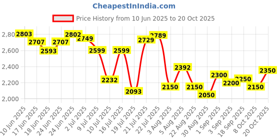 ajio.com adidas Men Adilaska Low-Top Running Shoes adidas Price History Graph from 10 Jun 2025 to 20 Oct 2025