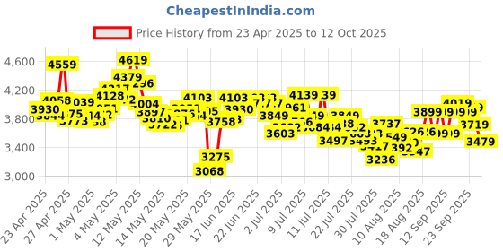 ajio.com adidas originals Men Adilette 22 Slides adidas originals Price History Graph from 23 Apr 2025 to 12 Oct 2025