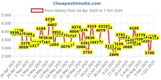 ajio.com adidas originals Men Adilette 22 Striped Slides adidas originals Price History Graph from 24 Apr 2025 to 7 Oct 2025