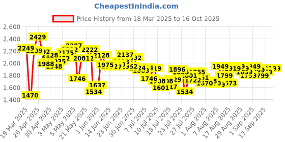 ajio.com adidas originals Men Adilette Flow Striped Slides adidas originals Price History Graph from 18 Mar 2025 to 16 Oct 2025