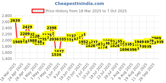 ajio.com adidas originals Men Adilette Flow Striped Slides adidas originals Price History Graph from 18 Mar 2025 to 7 Oct 2025