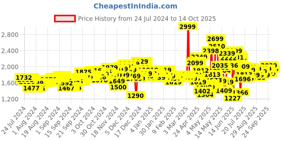 ajio.com adidas originals Men Adilette Lite Slides adidas originals Price History Graph from 24 Jul 2024 to 14 Oct 2025