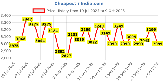 ajio.com adidas originals Men Adilette Slides adidas originals Price History Graph from 19 Jul 2025 to 9 Oct 2025