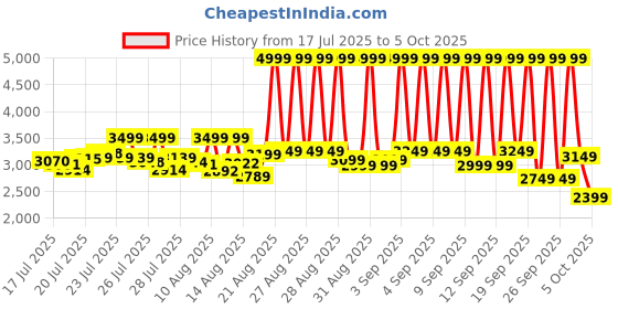 ajio.com adidas originals Men Adilette Slides adidas originals Price History Graph from 17 Jul 2025 to 5 Oct 2025
