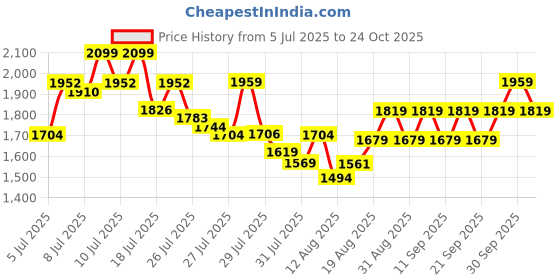 ajio.com adidas Men Adissey Sandals adidas Price History Graph from 5 Jul 2025 to 24 Oct 2025