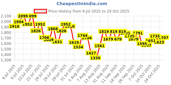 ajio.com adidas Men Adissey Sandals adidas Price History Graph from 9 Jul 2025 to 29 Oct 2025