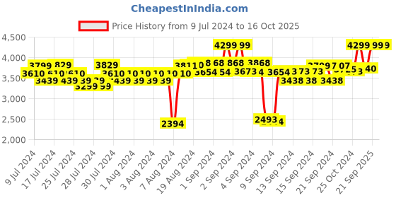 ajio.com adidas Men Aditron Lace-Up Running Shoes adidas Price History Graph from 9 Jul 2024 to 16 Oct 2025