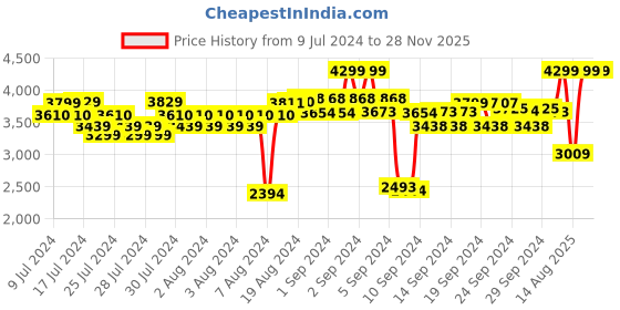 ajio.com adidas Men Aditron Lace-Up Running Shoes adidas Price History Graph from 9 Jul 2024 to 25 Nov 2025