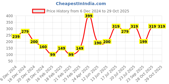 ajio.com yousta Men Adjustable Trucker Baseball Cap yousta Price History Graph from 6 Dec 2024 to 29 Oct 2025