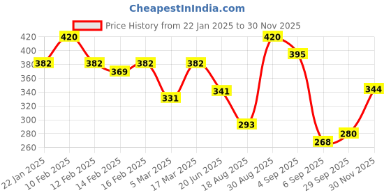 ajio.com rubans Men Adjustable Wrap Bracelet rubans Price History Graph from 22 Jan 2025 to 30 Nov 2025