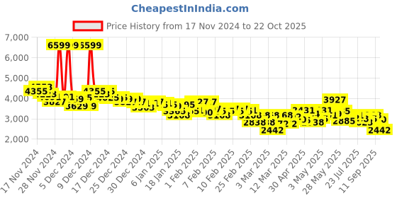 ajio.com adidas Men Advantage Base 2.0 Lace-Up Shoes adidas Price History Graph from 17 Nov 2024 to 22 Oct 2025