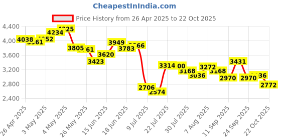 ajio.com adidas originals Men Advantage Base 2.0 Lace-Up Shoes adidas originals Price History Graph from 26 Apr 2025 to 22 Oct 2025