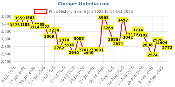 ajio.com adidas Men Advantage Base 2.0 Lace-Up Sneakers adidas Price History Graph from 6 Jun 2025 to 17 Oct 2025