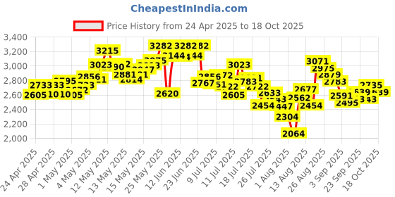 ajio.com adidas Men Aero Breeze Rush Lace-Up Running Shoes adidas Price History Graph from 24 Apr 2025 to 18 Oct 2025