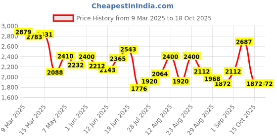 ajio.com adidas Men Aero Breeze Rush Low-Tops Lace-Up Running Shoes adidas Price History Graph from 9 Mar 2025 to 15 Oct 2025