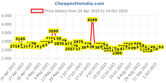 ajio.com adidas Men Aero Leap Loom Running Shoes adidas Price History Graph from 24 Apr 2025 to 13 Oct 2025