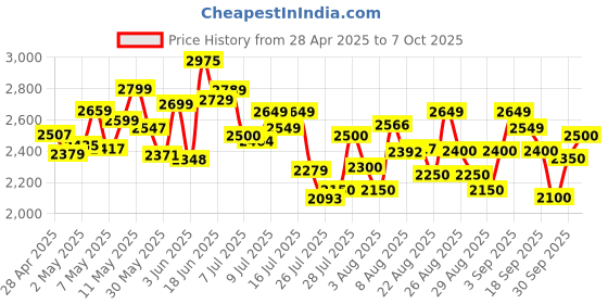 ajio.com adidas Men Aero Leap Loom Running Shoes adidas Price History Graph from 28 Apr 2025 to 7 Oct 2025