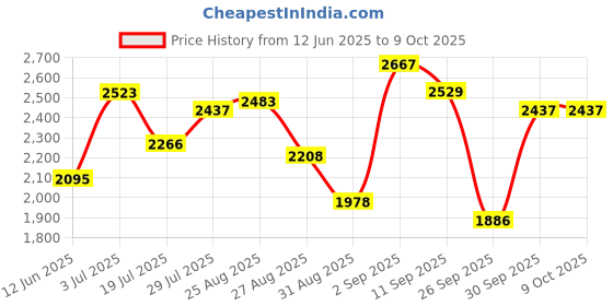 ajio.com adidas Men Aero Sprint X Low-Top Lace-Up Running Shoes adidas Price History Graph from 12 Jun 2025 to 8 Oct 2025