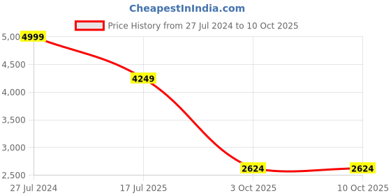 ajio.com reebok Men Aim Runner Lace-Up Running Shoes reebok Price History Graph from 27 Jul 2024 to 10 Oct 2025