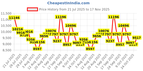 ajio.com nike Men Air Max 90 LV8 Lace-Up Running Shoes nike Price History Graph from 21 Jul 2025 to 17 Nov 2025