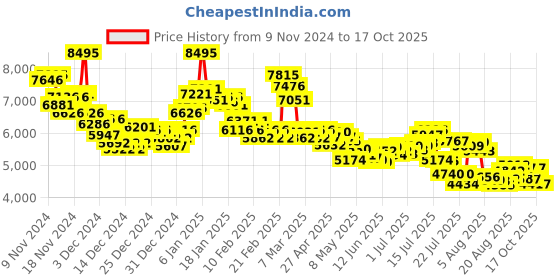 ajio.com nike Men Air Max Impact 4 Basketball Shoes nike Price History Graph from 9 Nov 2024 to 17 Oct 2025