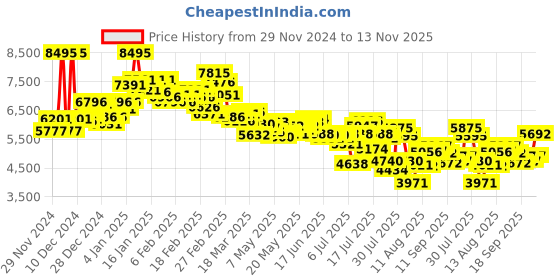 ajio.com nike Men Air Max Nuaxis Low-Top Lace-Up Running Shoes nike Price History Graph from 29 Nov 2024 to 13 Nov 2025