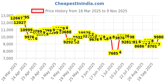 ajio.com nike Men Air Terra Humara SP Lace-Up Sneakers nike Price History Graph from 18 Mar 2025 to 9 Nov 2025