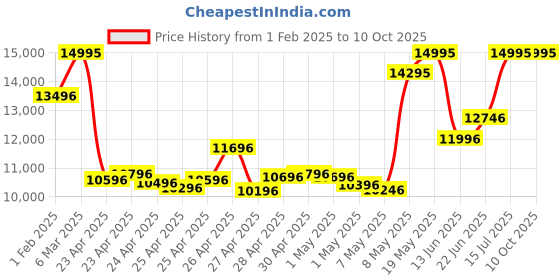 ajio.com nike Men Air ZM Pegasus 41 GTX Running Shoes nike Price History Graph from 1 Feb 2025 to 9 Oct 2025