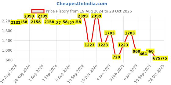 ajio.com lee cooper Men Albert Mid-Wash Slim Straight Fit Jeans lee cooper Price History Graph from 19 Aug 2024 to 28 Oct 2025