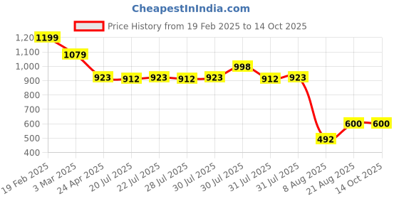 ajio.com ombre bliss Men Alchol Denat Long-Lasting Perfume 100ml ombre bliss Price History Graph from 19 Feb 2025 to 14 Oct 2025
