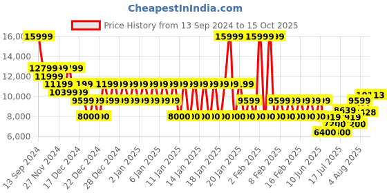 ajio.com armani exchange Men All-Over Monogram Print Straight Track Pants armani exchange Price History Graph from 13 Sep 2024 to 15 Oct 2025