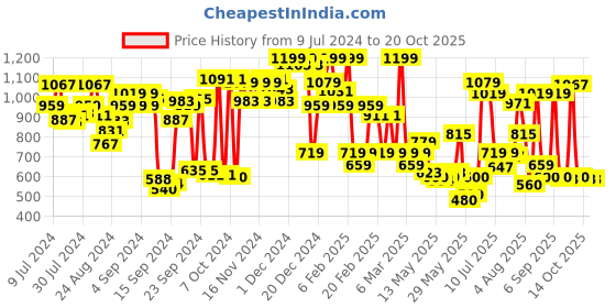 ajio.com u.s. polo assn. Men All Over Print OELP2 Lounge Track Pants u.s. polo assn. Price History Graph from 9 Jul 2024 to 19 Oct 2025