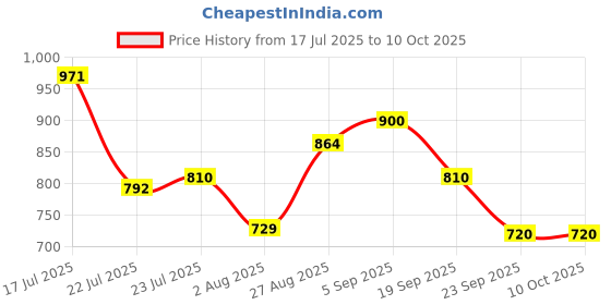 ajio.com puma Men All-Over Print Phase Backpack puma Price History Graph from 17 Jul 2025 to 9 Oct 2025
